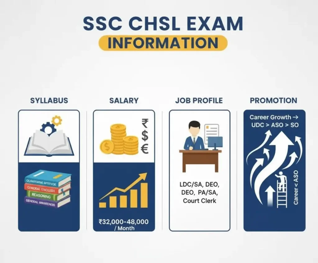 SSC CHSL Syllabus, Salary, Job Profile, Promotion