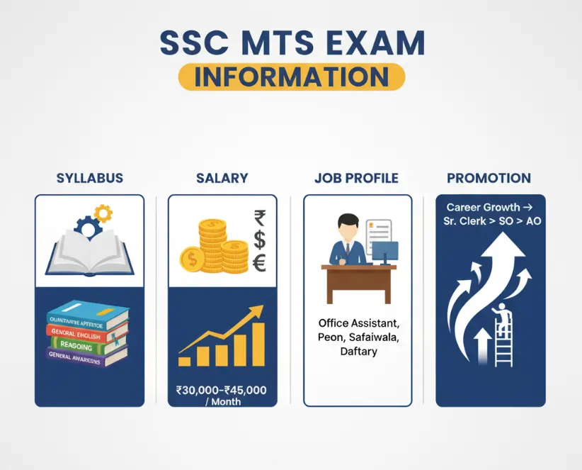 SSC MTS Syllabus, Salary, Job Profile, Promotion